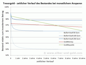 Tresorgold - Gold monatlich ansparen