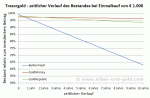 Anlagebeispiel Tresorgold Einmalkauf 1.000 Euro im zeitlichen Verlauf