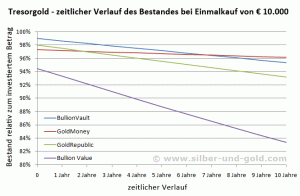 Anlagebeispiel Tresorgold Einmalkauf 10.000 Euro im zeitlichen Verlauf