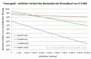 Anlagebeispiel Tresorgold Einmalkauf 5.000 Euro im zeitlichen Verlauf