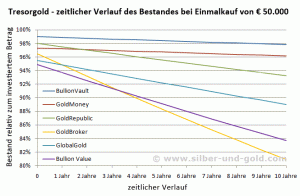 Anlagebeispiel Tresorgold Einmalkauf 50.000 Euro im zeitlichen Verlauf