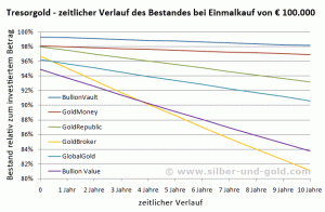 Anlagebeispiel Tresorgold Einmalkauf 100.000 Euro im zeitlichen Verlauf