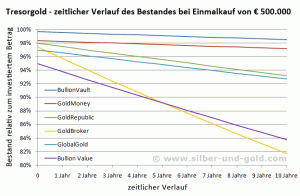 Anlagebeispiel Tresorgold Einmalkauf 500.000 Euro im zeitlichen Verlauf