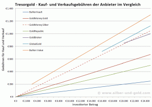 Tresorgold Gebühren für Kauf und Verkauf im Vergleich