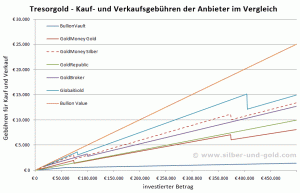 Gebühren für Kauf und Verkauf bis 500.000 Euro im Vergleich