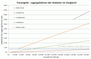 Tresorgold - Lagergebühren pro Jahr für Gold bis € 25.000