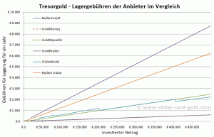 Tresorgold - Lagergebühren pro Jahr für Gold bis € 500.000