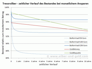 Tresorsilber - Silber monatlich ansparen