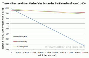 Anlagebeispiel Tresorsilber Einmalkauf 1.000 Euro im zeitlichen Verlauf