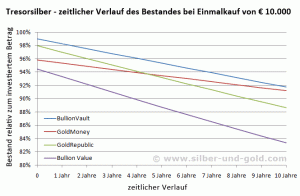 Anlagebeispiel Tresorsilber Einmalkauf 10.000 Euro im zeitlichen Verlauf