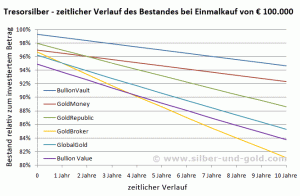 Anlagebeispiel Tresorsilber Einmalkauf 100.000 Euro im zeitlichen Verlauf
