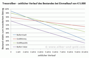 Anlagebeispiel Tresorsilber Einmalkauf 5.000 Euro im zeitlichen Verlauf
