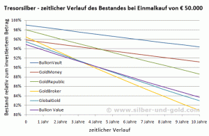 Anlagebeispiel Tresorsilber Einmalkauf 50.000 Euro im zeitlichen Verlauf
