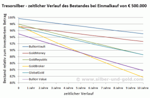 Anlagebeispiel Tresorsilber Einmalkauf 500.000 Euro im zeitlichen Verlauf