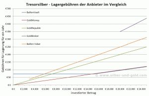 Tresorsilber - Lagergebühren pro Jahr für Silber bis € 25.000