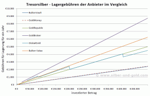 Tresorsilber - Lagergebühren pro Jahr für Silber bis € 500.000