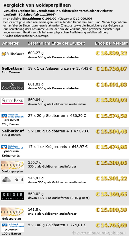 Goldsparplan Verlgeich - 100 €/Monat, 10 Jahre Laufzeit