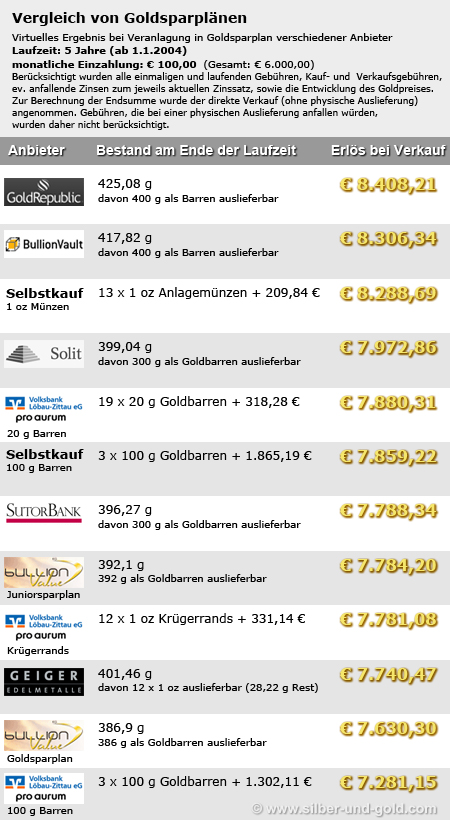 Goldsparplan Verlgeich - 100 €/Monat, 5 Jahre Laufzeit