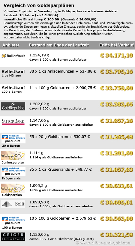 Goldsparplan Verlgeich - 200 €/Monat, 10 Jahre Laufzeit