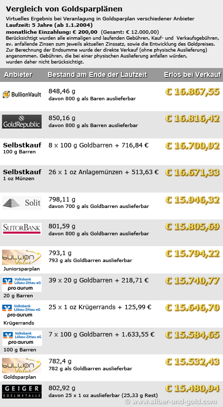 Goldsparplan Verlgeich - 200 €/Monat, 5 Jahre Laufzeit