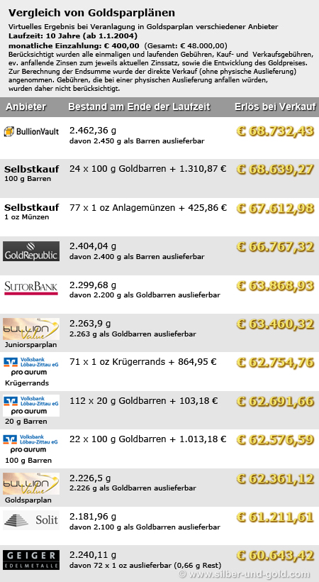 Goldsparplan Verlgeich - 400 €/Monat, 10 Jahre Laufzeit