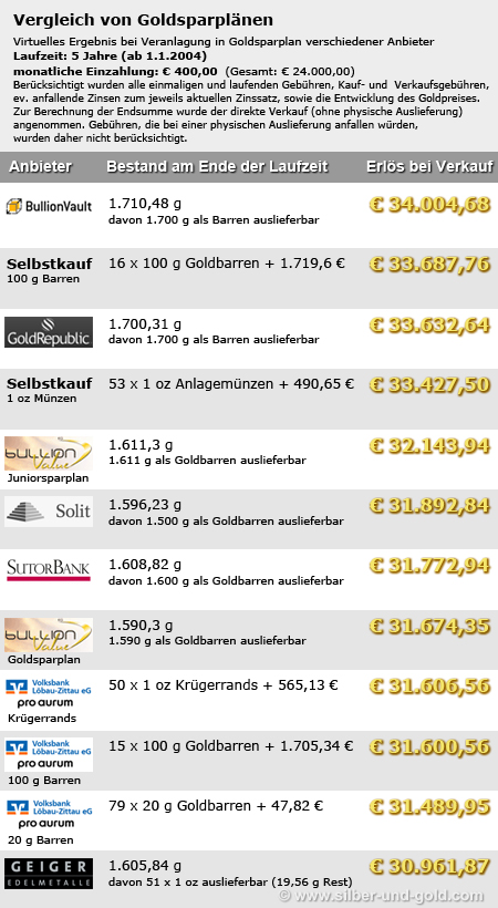 Goldsparplan Verlgeich - 400 €/Monat, 5 Jahre Laufzeit