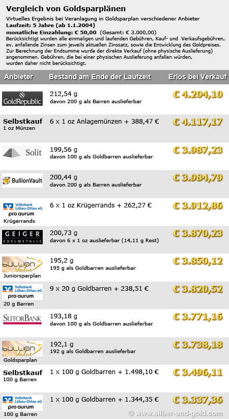 Goldsparplan Verlgeich - 50 €/Monat, 5 Jahre Laufzeit